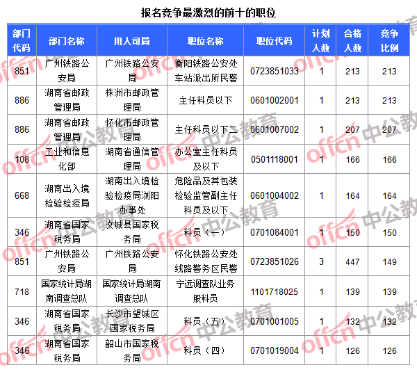 報(bào)名競(jìng)爭(zhēng)最激烈的前十的職位