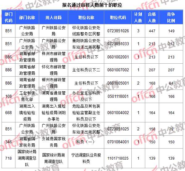 報(bào)名通過(guò)審核人數(shù)前十的職位