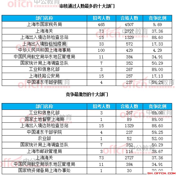 截至21日8時：2017國考報名上海12256人過審 最熱職位209:1