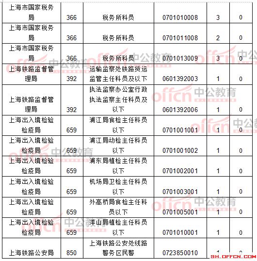 截至21日8時：2017國考報名上海12256人過審 最熱職位209:1