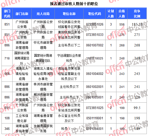 報(bào)名通過審核人數(shù)前十的職位