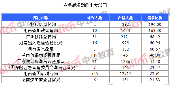 競爭最激烈的十大部門