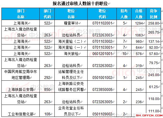 截至22日8時：2017國考報名上海16623人過審 最熱職位265.75:1