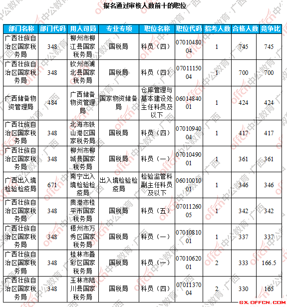 報(bào)名通過(guò)審核人數(shù)前十的職位