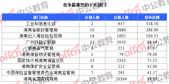 競爭最激烈的十大部門