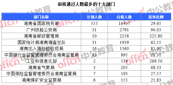 審核通過(guò)人數(shù)最多的十大部門