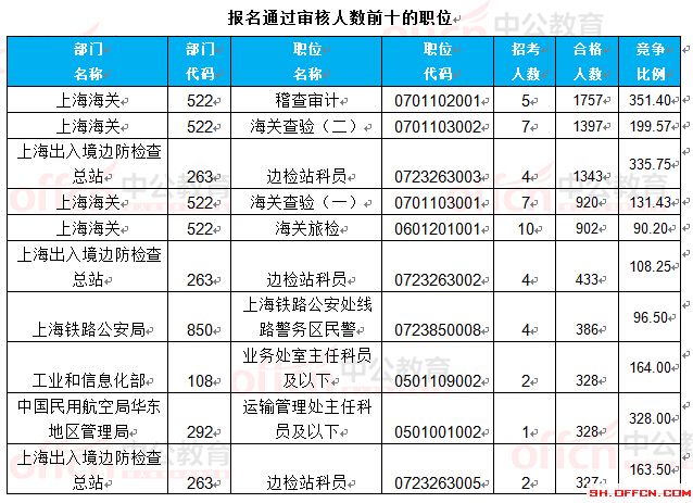 截至24日8時：2017國考報名上海23888人過審 最熱職位351.4:1