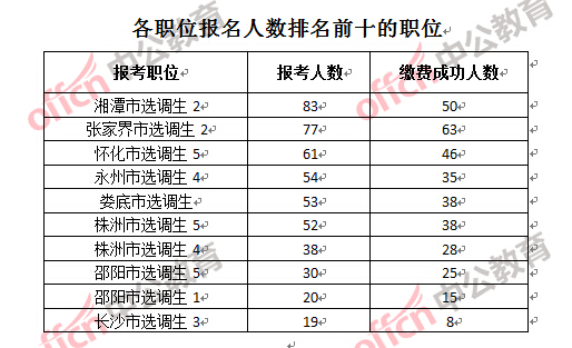 各職位報(bào)名人數(shù)排名前十的職位