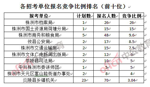 各招考單位報(bào)名競(jìng)爭(zhēng)比例排名（前十位）