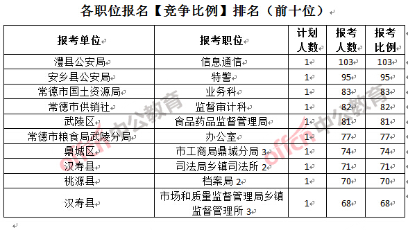 各職位報(bào)名【競(jìng)爭(zhēng)比例】排名（前十位）