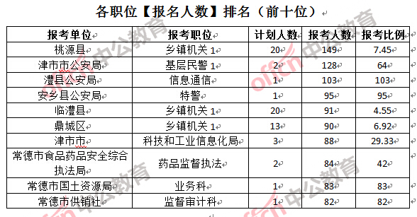 各職位【報(bào)名人數(shù)】排名（前十位）