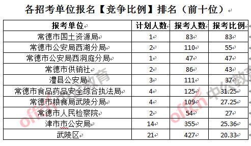 各招考單位報(bào)名【競(jìng)爭(zhēng)比例】排名（前十位）