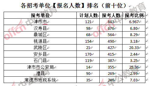 各招考單位【報(bào)名人數(shù)】排名（前十位）