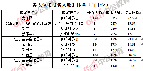 各職位【報(bào)名人數(shù)】排名（前十位）