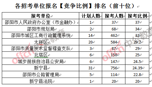 各招考單位報(bào)名【競爭比例】排名（前十位）