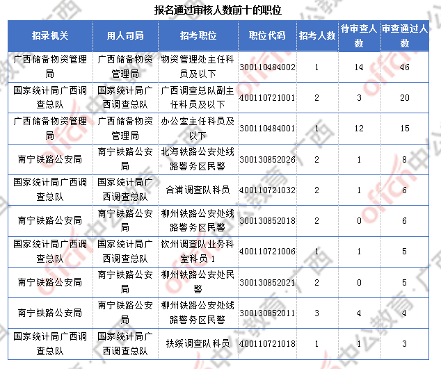 [30日18時(shí)]2018國(guó)考報(bào)名數(shù)據(jù)：廣西169人過(guò)審  近兩千人報(bào)名