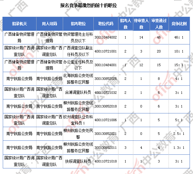 [30日18時(shí)]2018國(guó)考報(bào)名數(shù)據(jù)：廣西169人過(guò)審  近兩千人報(bào)名