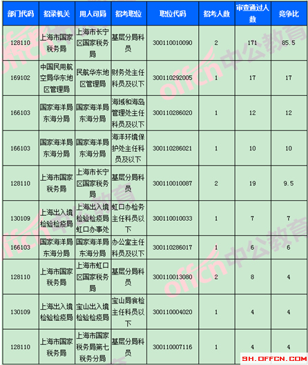 2018國考報(bào)名數(shù)據(jù)