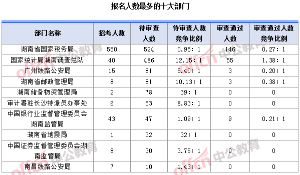 2018國(guó)考湖南職位：報(bào)名人數(shù)最多的十大部門(mén)