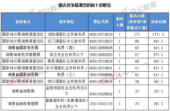 2018國(guó)考湖南職位：報(bào)名競(jìng)爭(zhēng)最激烈的前十的職位