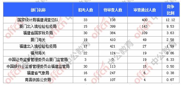 [31日18時(shí)]2018福建國(guó)考報(bào)名人數(shù)統(tǒng)計(jì)