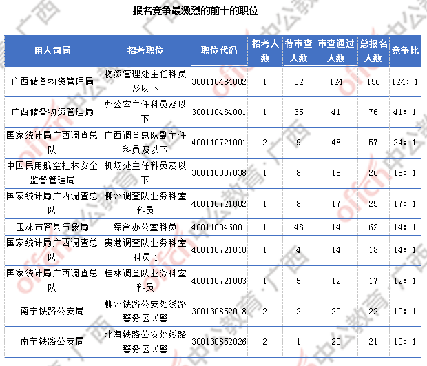 2018廣西國考報名人數(shù)統(tǒng)計：廣西917人過審 最熱職位競爭比124:1