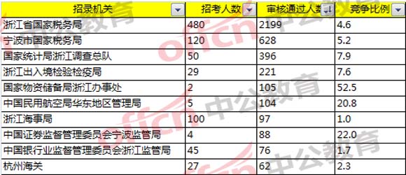 報名分析