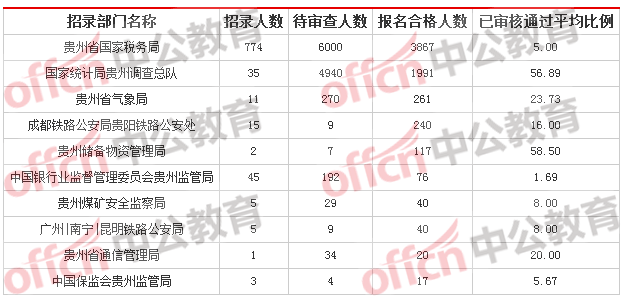 2018貴州國考報名人數(shù)統(tǒng)計(jì)