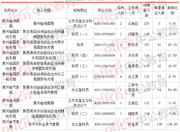 2018國(guó)考報(bào)名人數(shù)統(tǒng)計(jì)