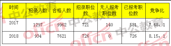 國(guó)考報(bào)名分析