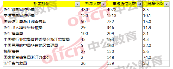 國(guó)考報(bào)名分析