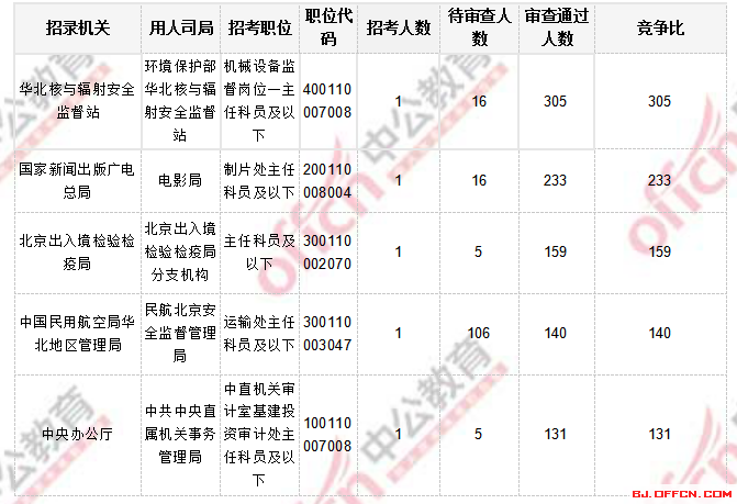 2018國考報名人數(shù)統(tǒng)計(jì)_北京國考報考人數(shù)2