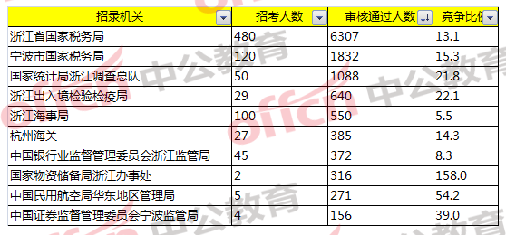 報(bào)名通過(guò)人數(shù)最多的前十部門/招錄機(jī)關(guān)