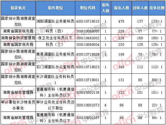 2018年11月2日16時(shí)，2018湖南國(guó)考報(bào)名人數(shù)排名前十的職位