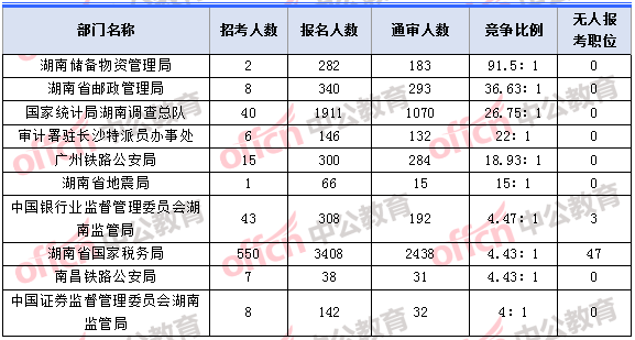 2018年11月2日16時(shí)，2018湖南國(guó)考報(bào)名人數(shù)競(jìng)爭(zhēng)最激烈的十大部門(mén)