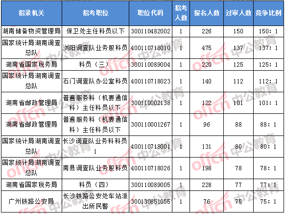 2018年11月2日16時(shí)，2018湖南國(guó)考報(bào)名競(jìng)爭(zhēng)最激烈的前十的職位