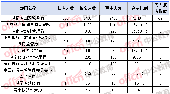 2018年11月2日16時(shí)，2018湖南國(guó)考報(bào)名人數(shù)最多的十大部門(mén)