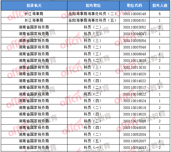 2018年11月2日16時(shí)，2018國(guó)考無(wú)人報(bào)考職位1