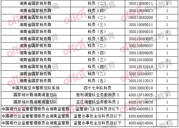 2018年11月2日16時(shí)，2018國(guó)考無(wú)人報(bào)考職位3