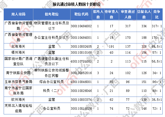 2018廣西國考報名人數(shù)統(tǒng)計：廣西7191人過審  最熱職位競爭比317:1