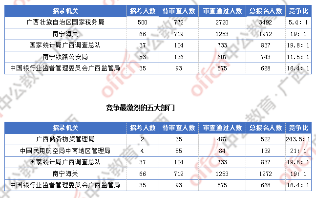 2018廣西國(guó)考報(bào)名人數(shù)統(tǒng)計(jì)：廣西7191人過審  最熱職位競(jìng)爭(zhēng)比317:1