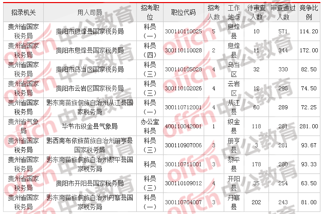 2018貴州國考報(bào)名人數(shù)統(tǒng)計(jì)