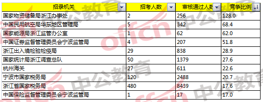 2018國考浙江報名分析