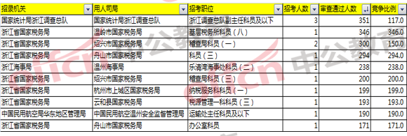 2018國考浙江報名分析