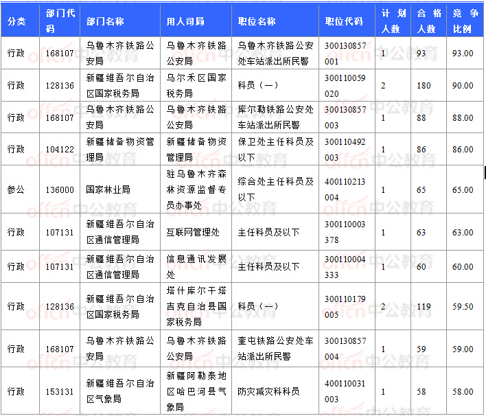 2018國考報名數據：新疆7706人過審 最熱職位93:1【11月3日16時】