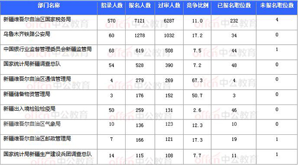 [11月4日16時]2018國考報名數(shù)據(jù)：新疆9586人過審 最熱職位111.5:1