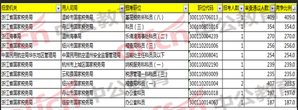 2018國(guó)考浙江職位報(bào)名分析