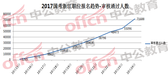 2017國考浙江地區(qū)職位報名趨勢