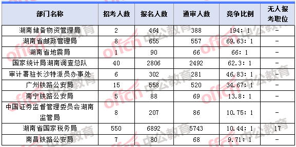 2018年11月5日16時(shí)，2018湖南國考報(bào)名人數(shù)競爭最激烈的十大部門