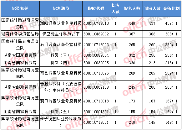 2018年11月5日16時(shí)，2018湖南國考報(bào)名競爭最激烈的前十的職位